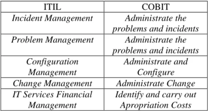 Tabel 1. Kesamaan Antara Proses ITIL dan  COBIT 