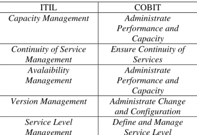 Tabel 1 Lanjutan. Kesamaan Antara Proses  ITIL dan COBIT 