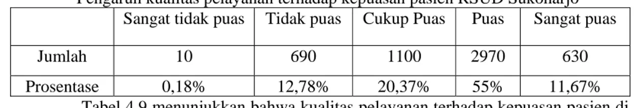 Tabel 4.8 menunjukkan bahwa perolehan prosentase pada Sangat tidak puas memiliki  jumlah total sebesar 10 dengan prosentase 0,18% , Tidak puas memiliki jumlah total sebesar  690 dengan prosentase 12,78% , Cukup puas memiliki jumlah total sebesar 1100 denga