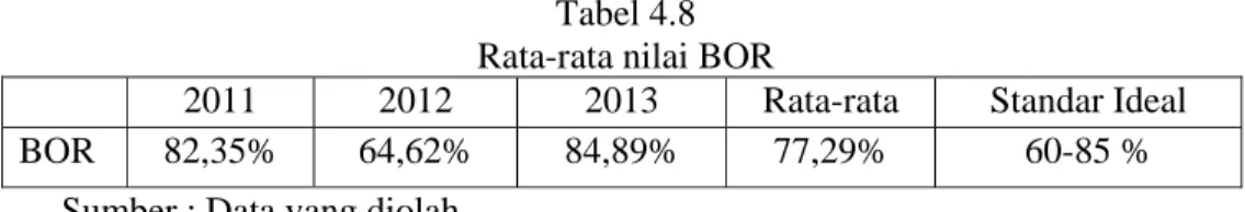 Tabel 4.8  Rata-rata nilai BOR 