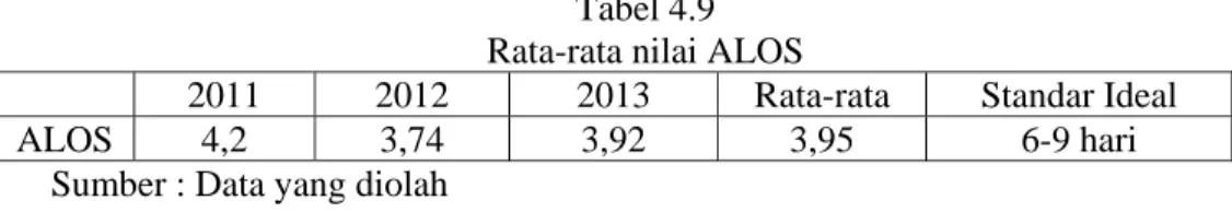 Tabel 4.9  Rata-rata nilai ALOS 