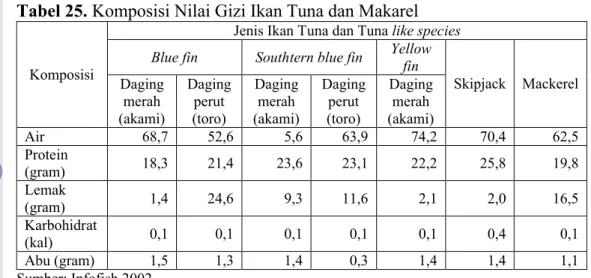 Tabel 25. Komposisi Nilai Gizi Ikan Tuna dan Makarel