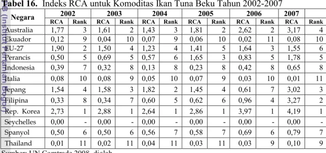 Tabel 16. Indeks RCA untuk Komoditas Ikan Tuna Beku Tahun 2002-2007