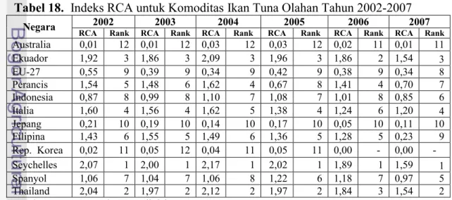 Tabel 18 menunjukkan bahwa umumnya pada komoditas ikan tuna olahan  negara  Indonesia mempunyai  keunggulan  komparatif karena memiliki  indeks  RCA lebih  besar  daripada  satu  