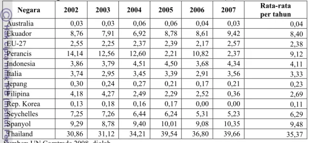 Tabel 19.  Pangsa Pasar Ikan Tuna Olahan Tahun 2002-2007 (%)