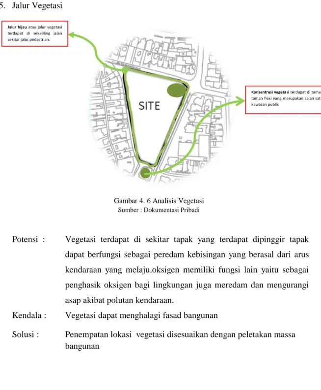Gambar 4. 6 Analisis Vegetasi 