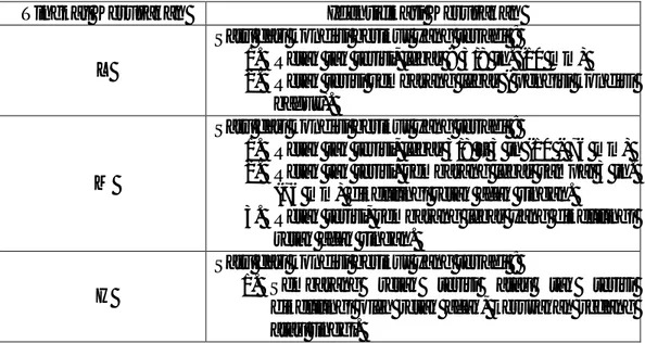 Tabel  3.9  Tingkat  kerusakan  perkerasan  aspal,  identifikasi  kerusakan  Retak  Reflektif Sambungan (Joint Reflection Cracks)  
