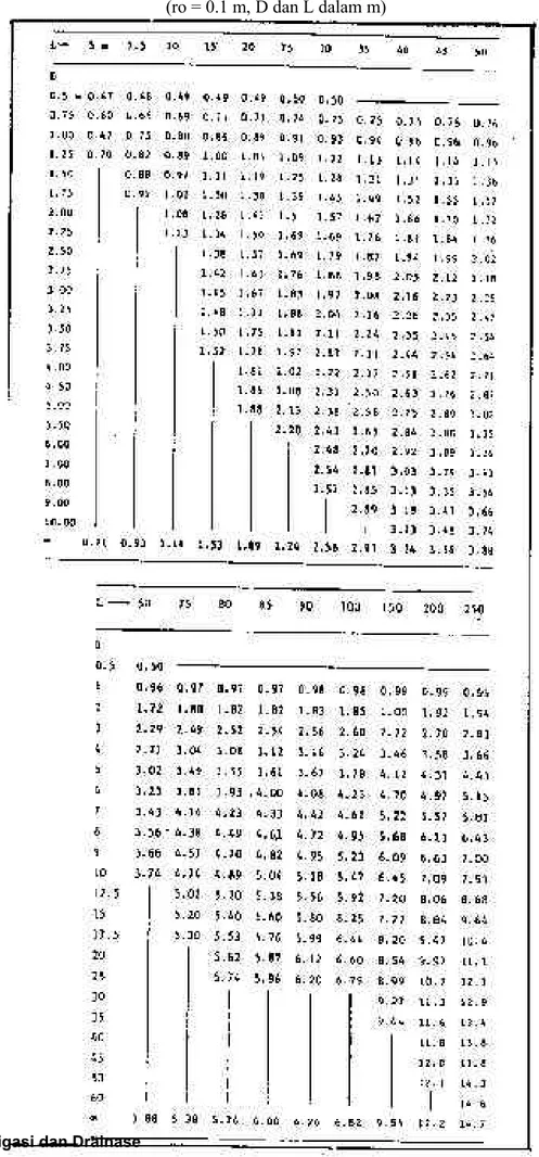 Tabel 2.1. Nilai kedalaman ekivalen (d) menurut Hooghoudt  (ro = 0.1 m, D dan L dalam m)