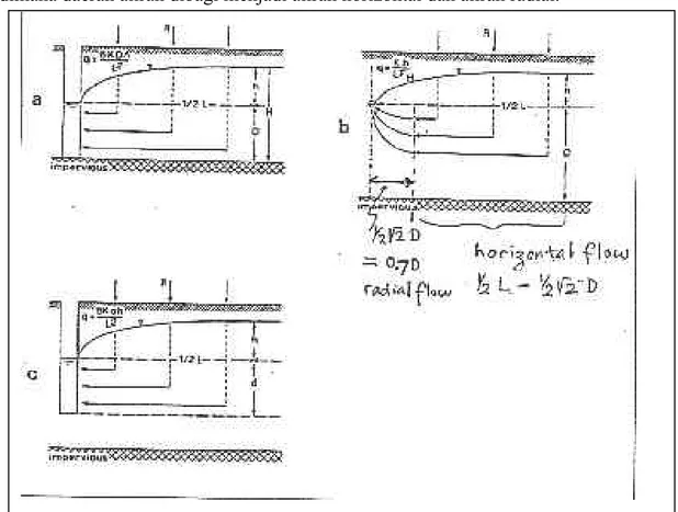 Gambar 2.2. Konsep kedalaman ekivalen (equivalent depth) untuk mentransformasikan kondisi  aliran horizontal dan radial ke suatu aliran horizontal ekivalen