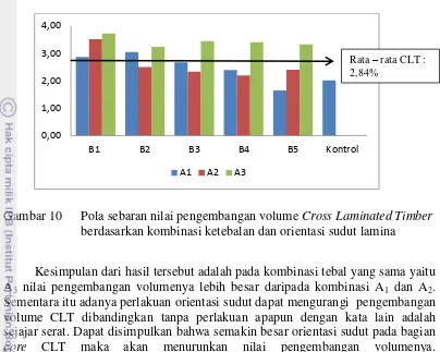 Gambar 10 Pola sebaran nilai pengembangan volume Cross Laminated Timber 