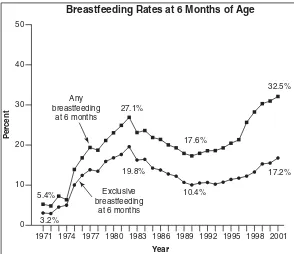 FIGURE 1–7.Breastfeeding and exclusive breast-feeding rates at 6 months of age,1971–2001
