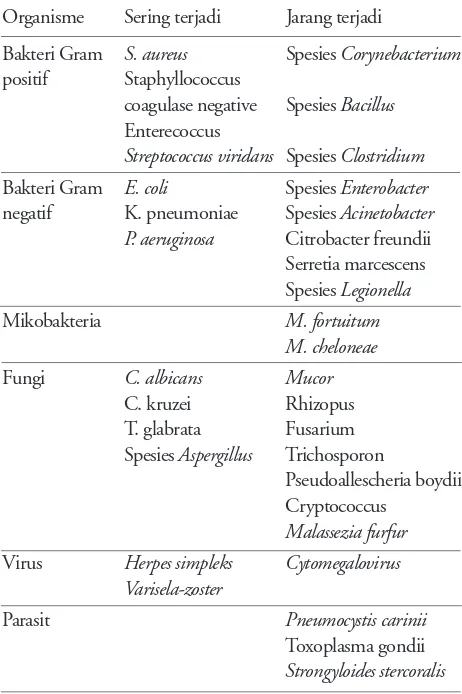 Tabel 1. Jenis penyebab demam pada pasien neutropenia