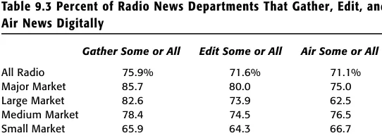Table 9.2 Percent of News Material Gathered, Edited, and Aired