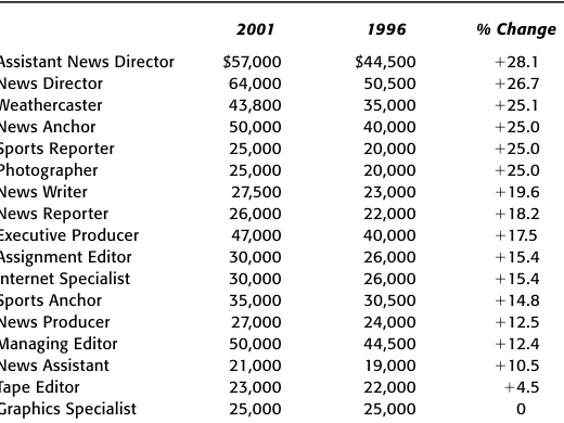 Table 6.2 Median Television News Salaries, 1996 to 2001