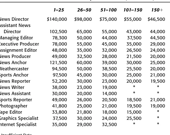 Table 6.3 Median TV News Salaries by Market Size (Thousands)