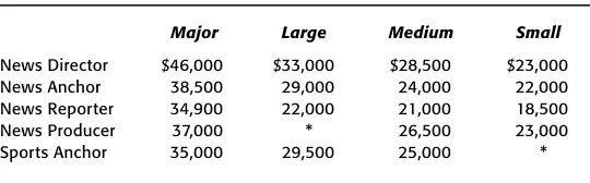 Table 6.6 Median Radio News Salaries by Market Size