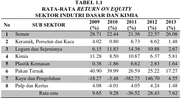 Tabel 1.1 menunjukkan bahwa rata-rata profitabilitas delapan sub sektor 