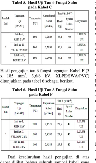 Tabel 6.  Hasil Uji Tan δ Fungsi Suhu                pada Kabel F 