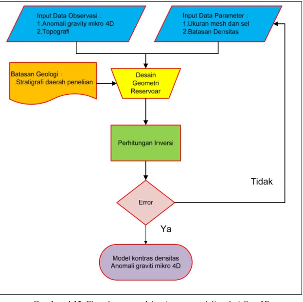 Gambar 4.12  Flowchart pemodelan inverse modeling dari Grav3D 