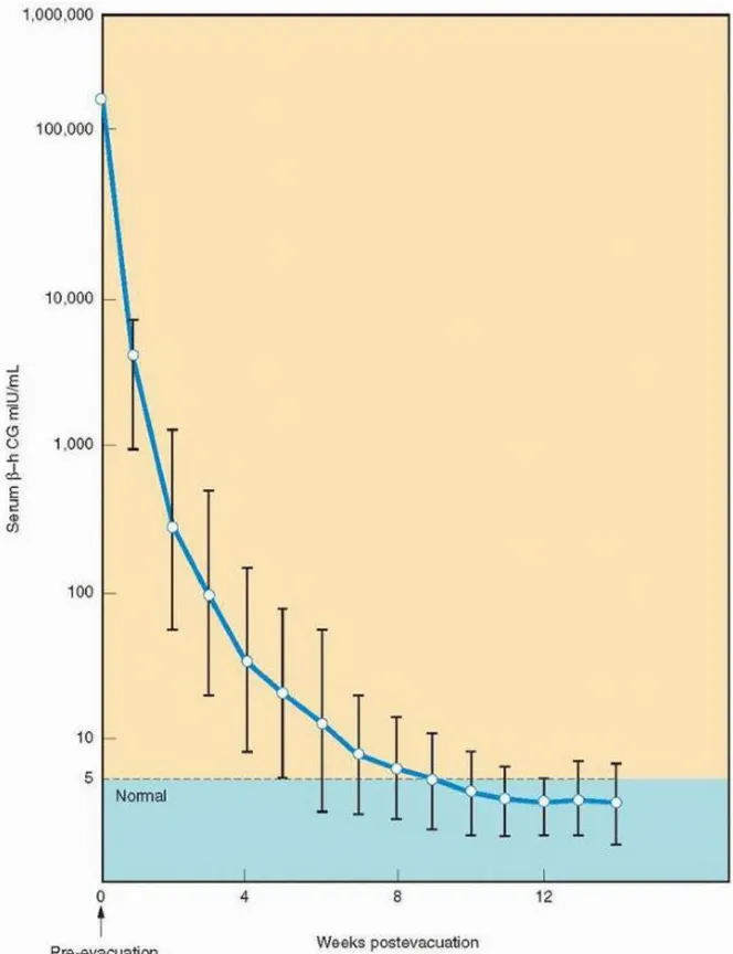 Gambar  1.  Normal  regression  curve  of  beta-subunit  human  chorionic  gonadotropin  (-hCG)  after  molar  evacuation