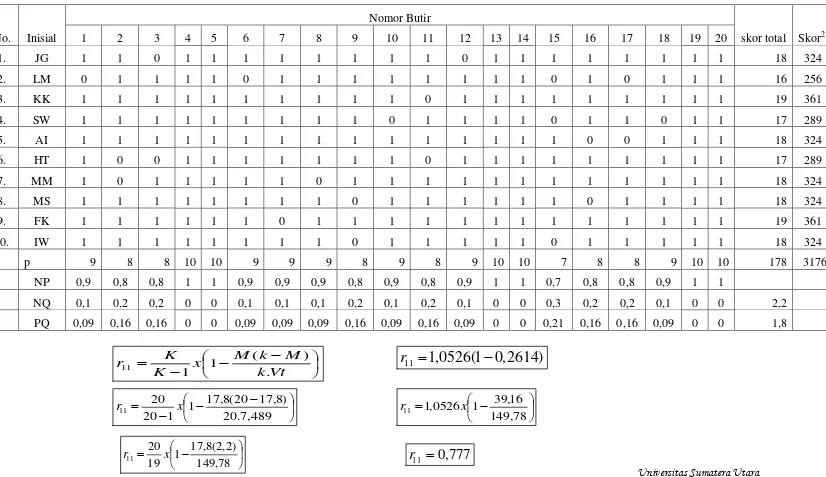 Tabel Kerja Perhitungan Reliabilitas dengan Rumus KR-21 