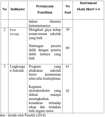 Tabel 3.5. Kisi-kisi InstrumenVariabel Y 