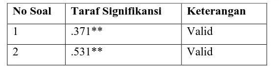 Tabel 3.6.Hasil Pengolahan Data Uji Coba Instrumen untuk Validitas 