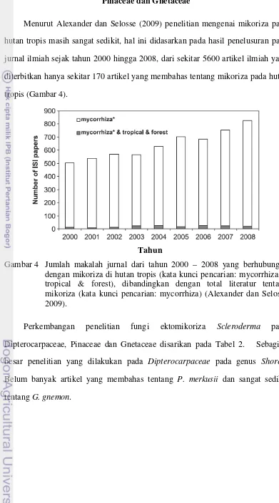 Gambar 4 Jumlah makalah jurnal dari tahun 2000 – 2008 yang berhubungan 