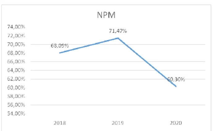 Tabel 4.1 Net profit margin 