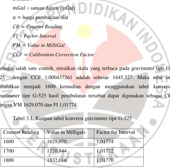 Tabel 3.1. Kutipan tabel konversi gravimeter tipe G-525  Counter Reading  Value in Milligals  Factor for Interval  