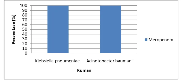 Gambar 2. Persentase sensitivitas kuman terhadap carbapenem 