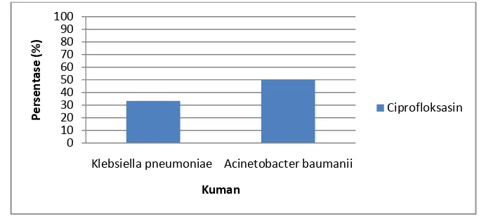 Gambar 3. Persentase sensitivitas kuman terhadap flurokuinolon 