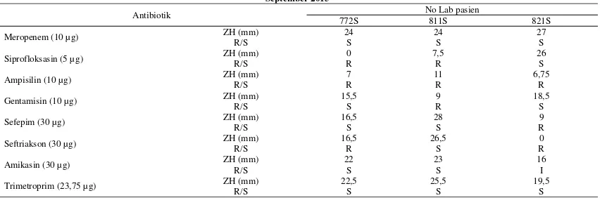 Tabel 4. Hasil uji sensitivitas isolat Klebsiella pneumoniae yang diperoleh dari Laboratorium Mikrobiologi Klinik Rumah Sakit X pada bulan September 2015 
