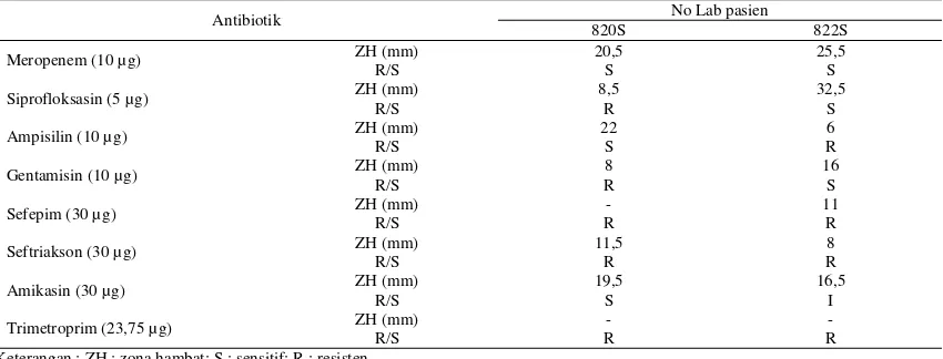 Tabel 5. Hasil Uji Sensitivitas Isolat Acinetobacter baumanii yang Diperoleh dari Laboratorium Mikrobiologi Klinik Rumah Sakit X pada bulan September 2015 