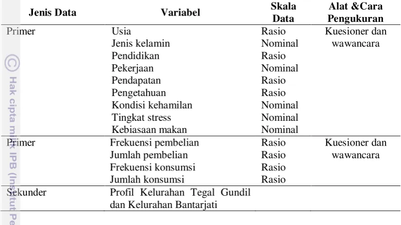 Tabel 1 Kategori data dan alat ukur penelitian 