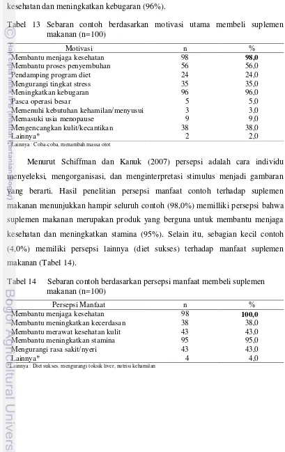 Tabel 14     Sebaran contoh berdasarkan persepsi manfaat membeli suplemen 