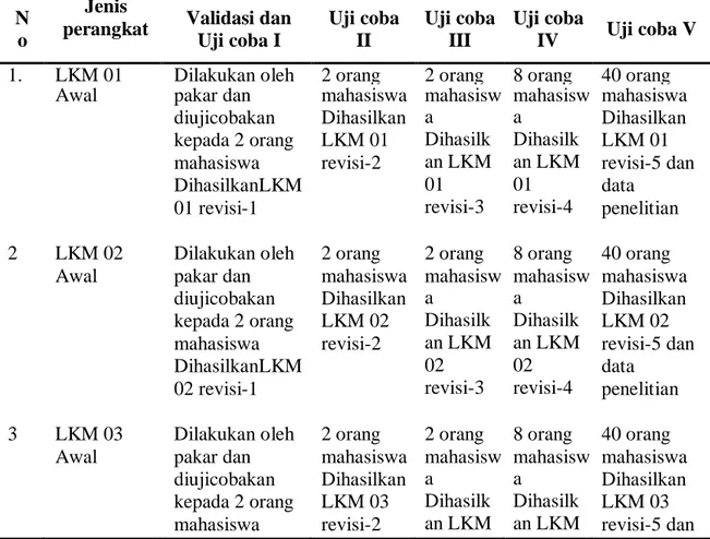 Tabel 3.1 Matrik Pengembangan LKM 