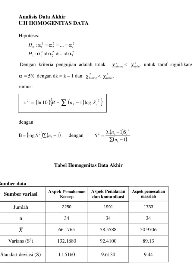 Tabel Homogenitas Data Akhir