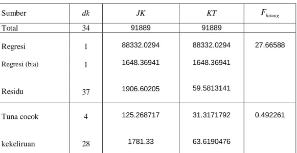 Tabel ANAVA untuk X 1 dan Y