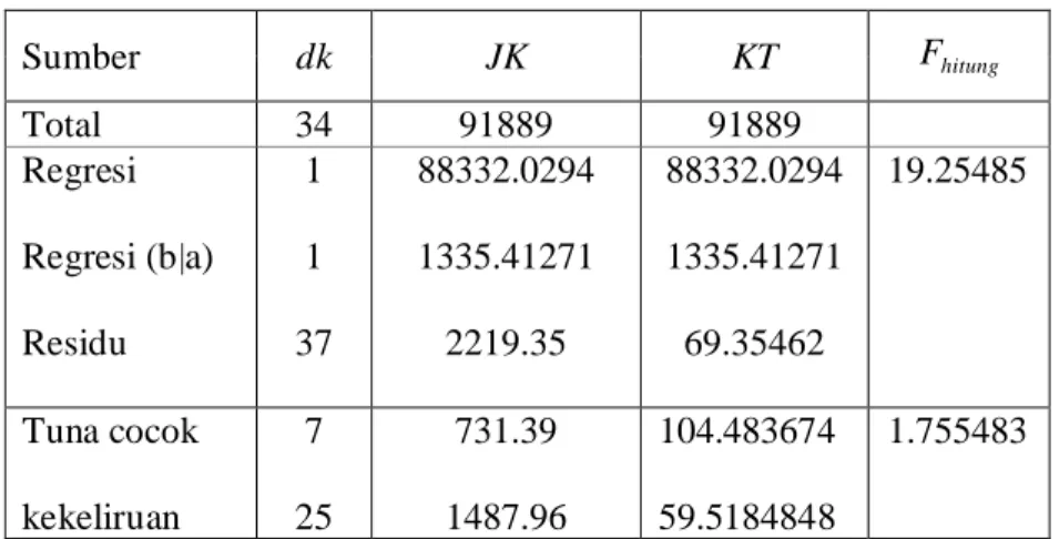 Tabel ANAVA untuk X 2 dan Y