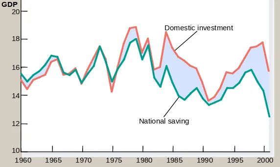 Figure 2 Tabungan Nasional, Investasi Domestik , dan Investasi Luar Negeri Neto