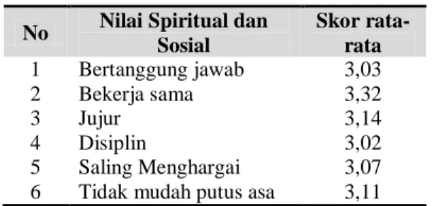 Tabel 1. Hasil Pengamatan Nilai-nilai Spiritual dan   Sosial 
