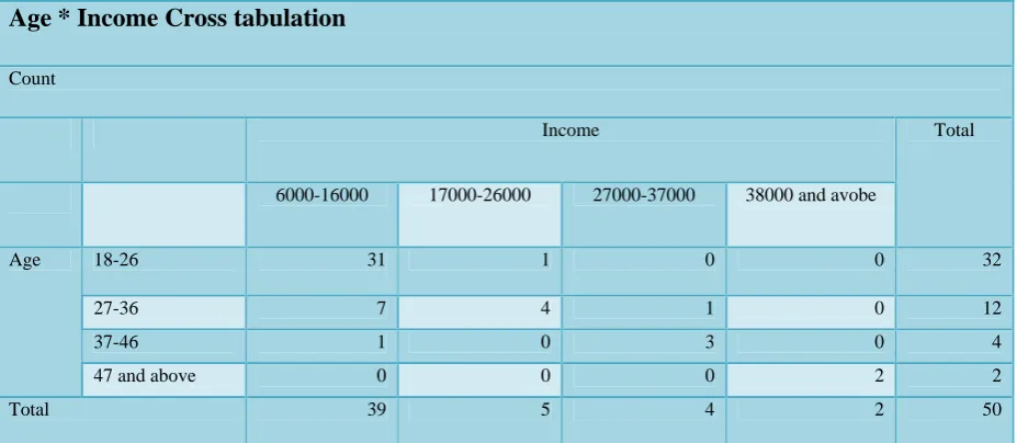 Table 6 Age * Income Cross tabulation 
