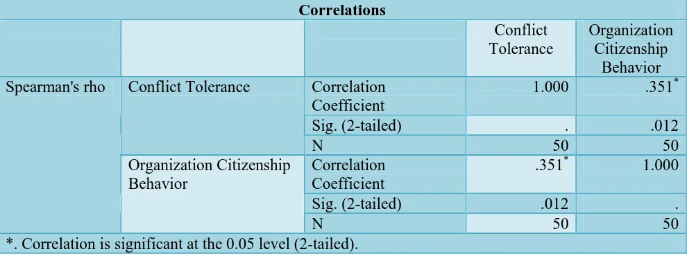 Table 11 Correlations   