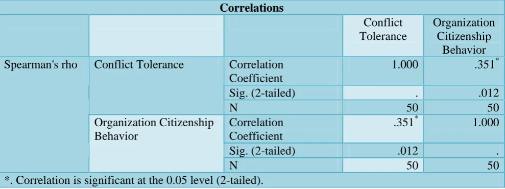 Table 11 Correlations   