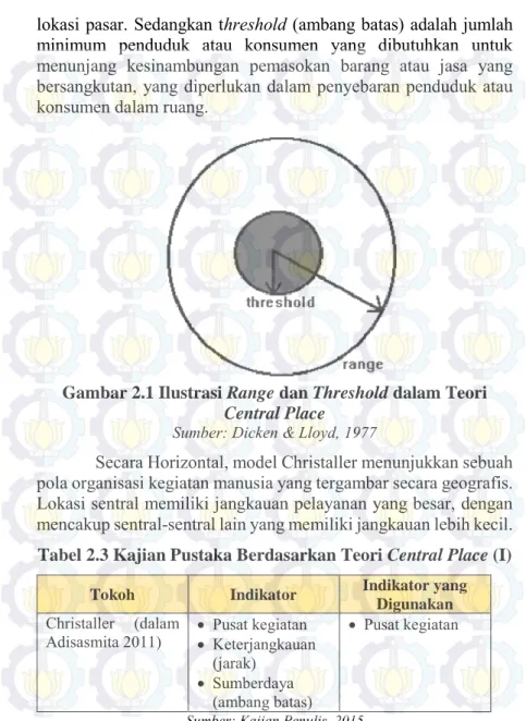 Gambar 2.1 Ilustrasi Range dan Threshold dalam Teori  Central Place 