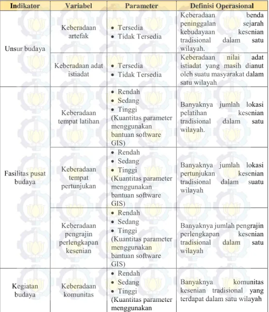 Tabel 3.1 Indikator dan Variabel Penelitian 