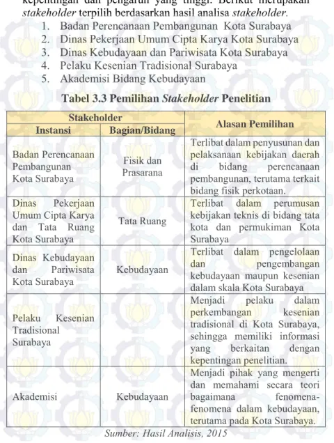 Tabel 3.3 Pemilihan Stakeholder Penelitian  Stakeholder  Alasan Pemilihan  Instansi  Bagian/Bidang  Badan Perencanaan  Pembangunan   Kota Surabaya  Fisik dan  Prasarana 