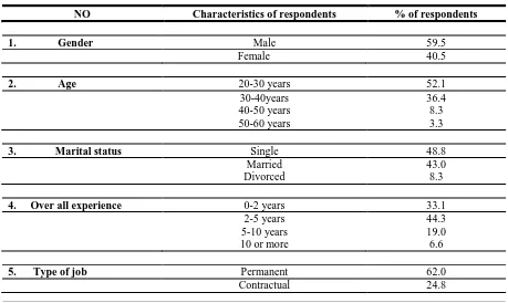 Table 1 Demographic information of Respondents 