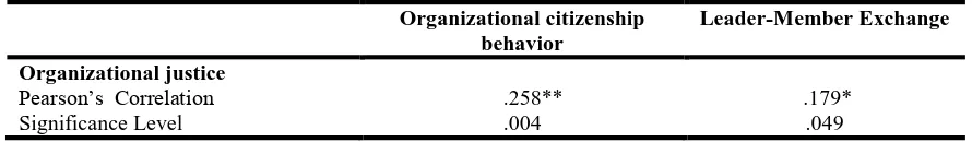 Table 4 Correlation Analysis  